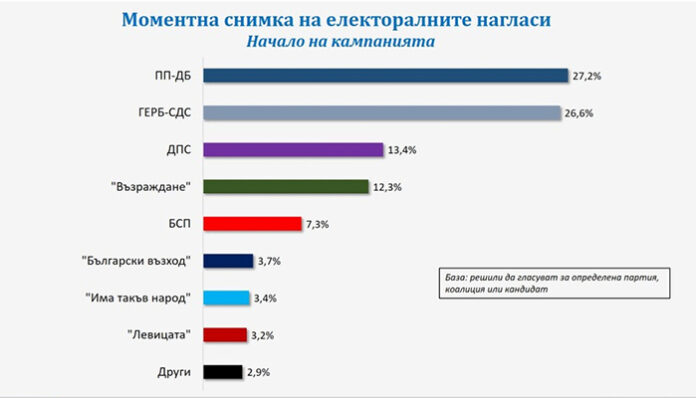 Галъп: ПП-ДБ и ГЕРБ-СДС с изравнени резултати