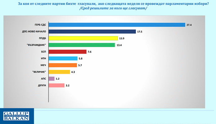 Галъп: При избори днес ГЕРБ са първи