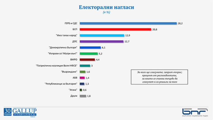 „Галъп“: Седем партии влизат в следващия парламент
