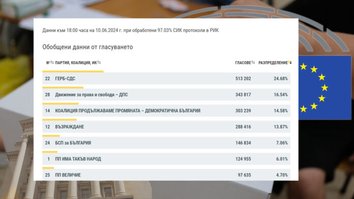 ГЕРБ е първа политическа сила у нас