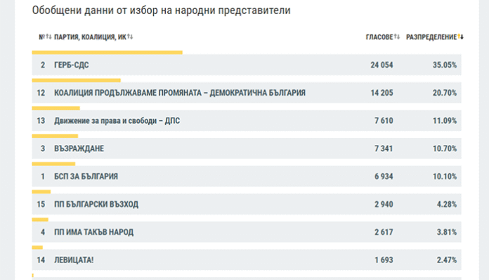 ГЕРБ-СДС водят и в Благоевградска област при 62% обработени протоколи