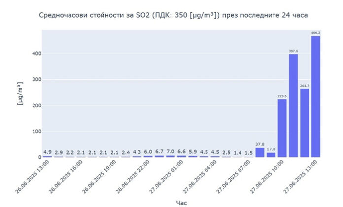 Грийнпийс: ТЕЦ „Бобов дол“ лъже