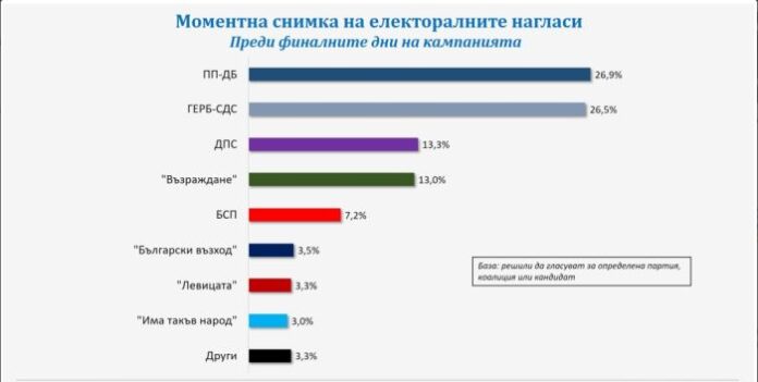 И още едно изследване преди вота: ПП-ДБ и ГЕРБ-СДС в спор за първото място