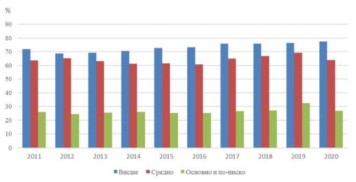 Икономически активните лица в Благовградска област са 77%