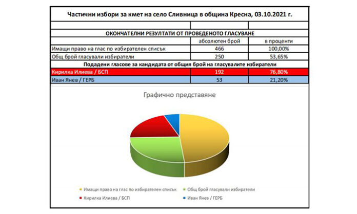 Избори преди изборите: Церово отива на балотаж