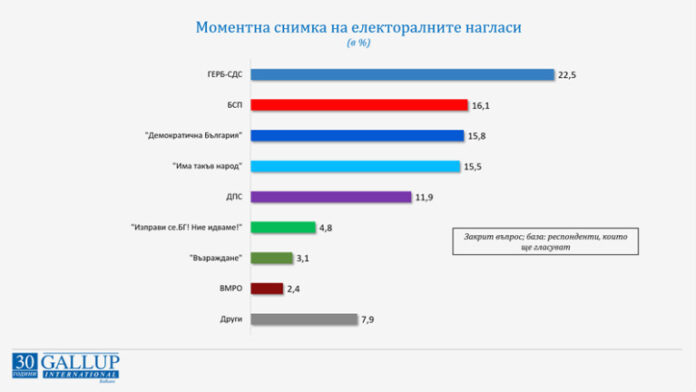 Изборът през септември: ГЕРБ първи