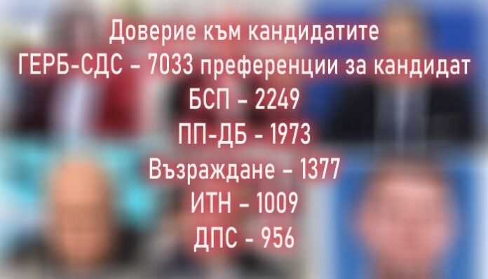 Кой има най-много преференции в област Благоевград?