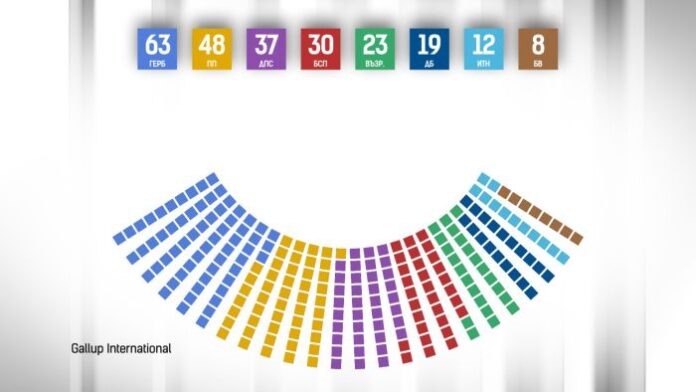 Кой колко места получава в парламента според резултатите от exit poll