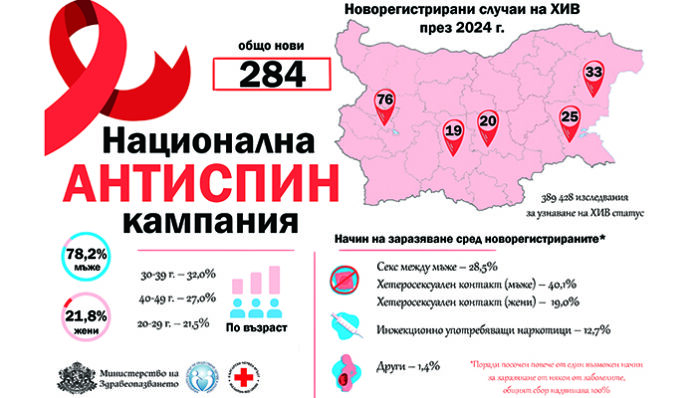 Любов с разум: МЗ изследва безплатно за ХИВ/СПИН