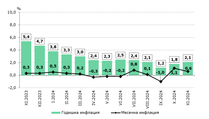 Малко над 2% е годишната инфлация