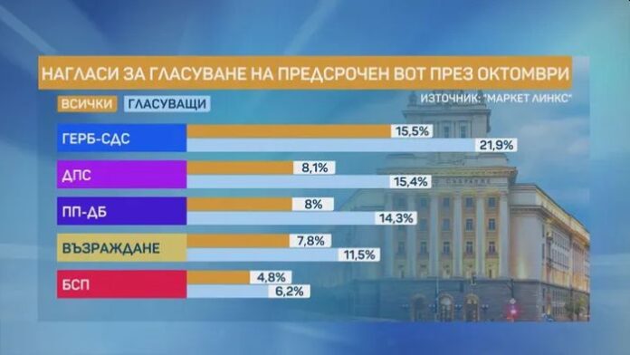 „Марект ЛИНКС“: ДПС като монолитна партия би била втора в НС