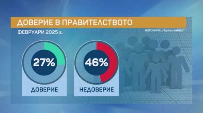 Маркет Линкс: Доверието в кабинета за два поредни месеца остава 27%