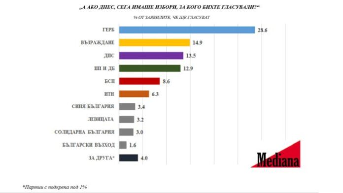 Медиана засече 400 хиляди