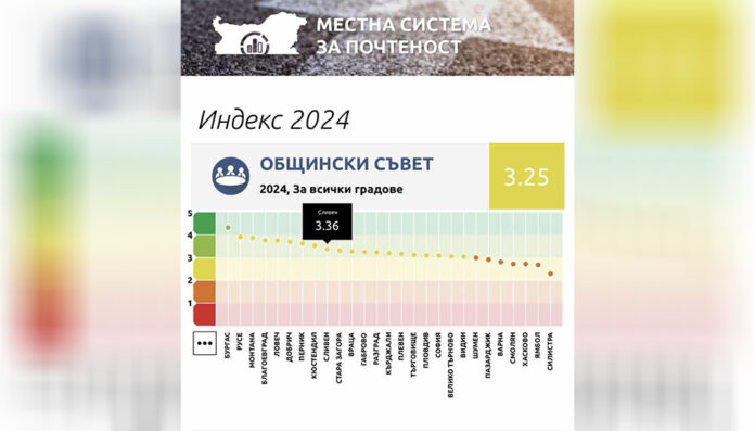 Местната система за почтеност отреди 4-о място на ОбС-Благоевград