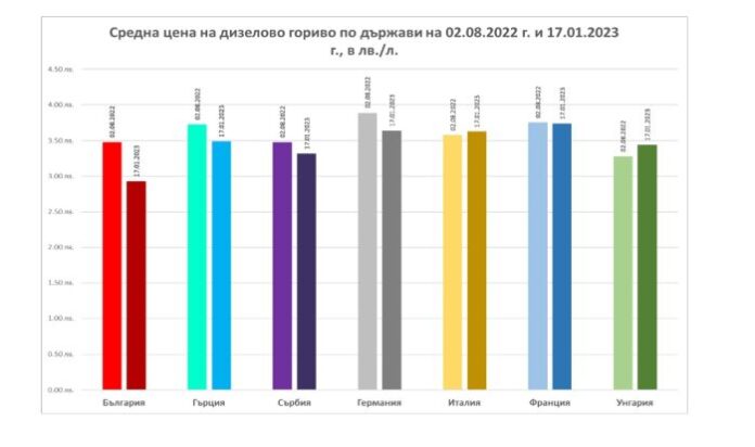 МИИ: Цените на горивата у нас са спаднали с около 20% за последните 5 месеца