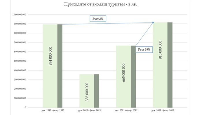 Министерството на туризма: Зимният сезон отбеляза 23% повече туристи в България