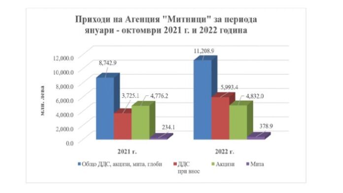 Митниците отчитат 1227.2 млн. лв. приходи за октомври 2022 г.
