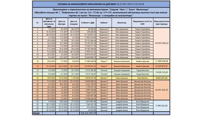 МРРБ предостави пълна справка за всички плащания по изграждането на тунел „Железница“