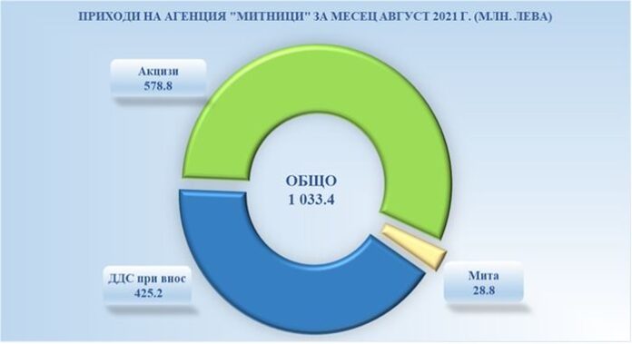 Над 1 млрд. приходи от акцизи