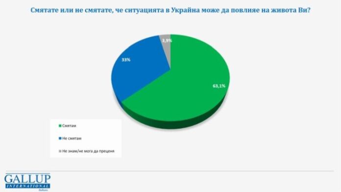 Над 60% от българите се страхуват