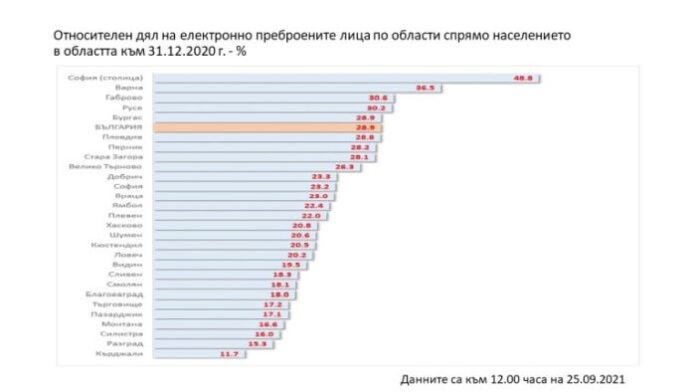 Над половината българи в шест области вече са преброени