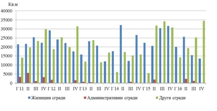 Намалява строителството на жилищни сгради в Пиринско