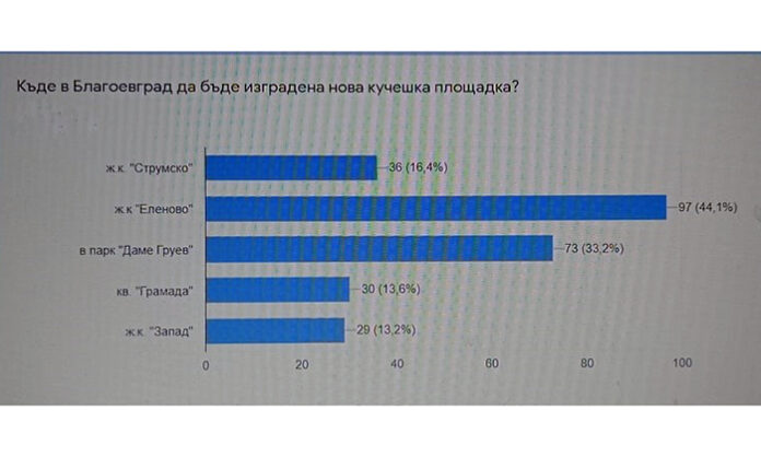 Новата кучешка площадка ще е в 