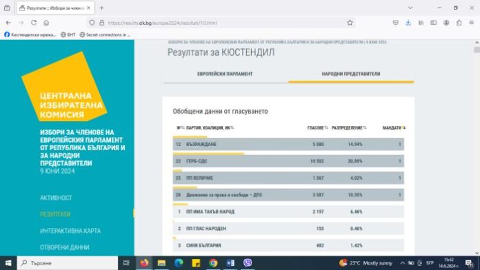 Новите депутати от Кюстендилско: По 1 мандат за ГЕРБ - СДС