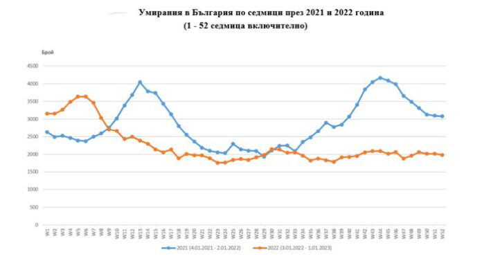 НСИ: 26 078 души са починали през четвъртото тримесечие на 2022 г.