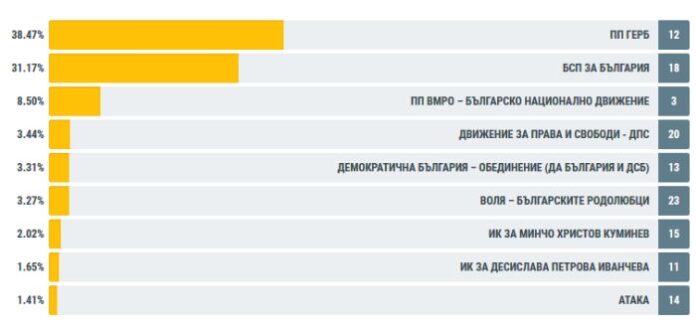 Окончателни данни! 12 777 гласуваха за ГЕРБ на евровота в Кюстендилско