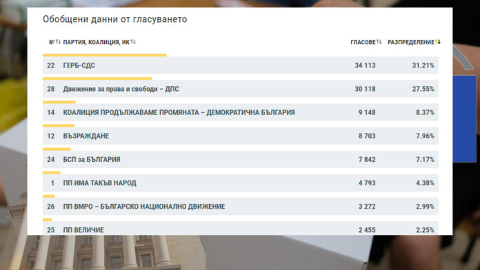 Окончателно: С 2% ГЕРБ поведоха пред ДПС в област Благоевград