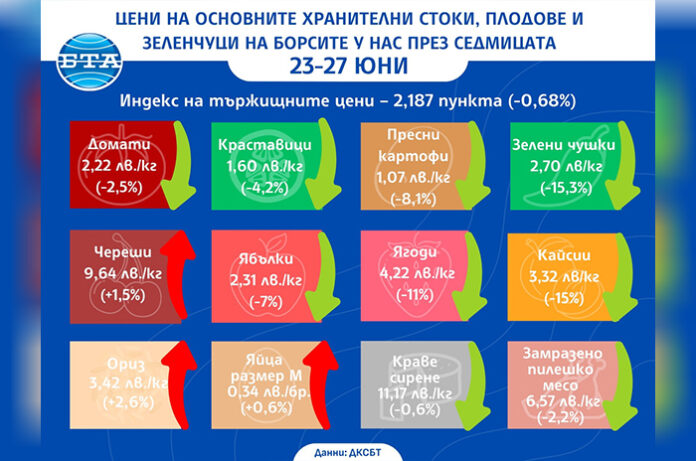 Плодовете и зеленчуците поевтиняват