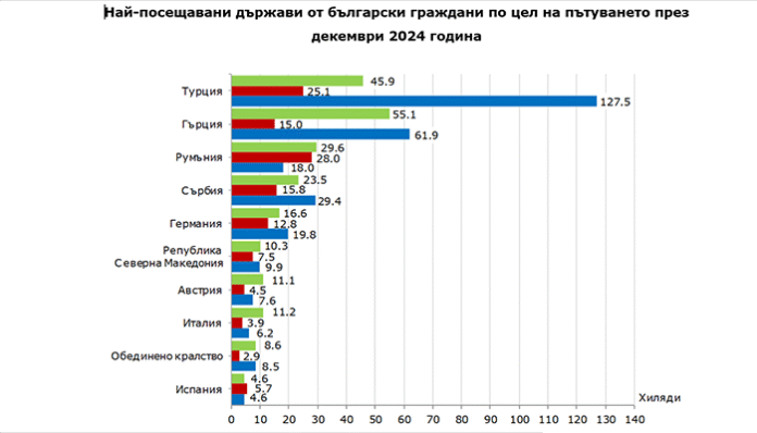 По празниците сме ходили най-много в Турция