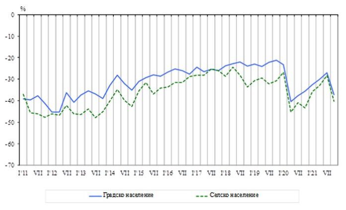 Потребителите със спад на доверието и песимистични оценки и очаквания