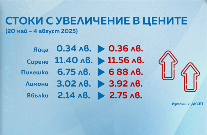Потребителската кошница у нас поевтиня с 2 лв. за седмица