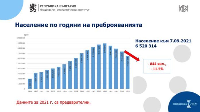 Преброяване 2021: България се стопи до 6