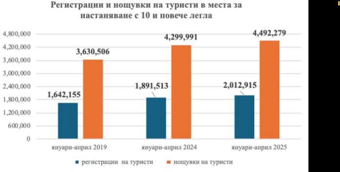 През 2025 г. България реализира най-силния си зимен сезон