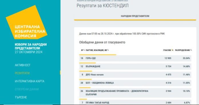 При 100% обработени протоколи: ГЕРБ-СДС печели изборите в Кюстендилско