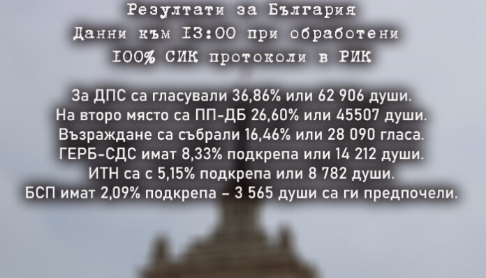 При 100% обработка: ДПС на първо място при вота в чужбина