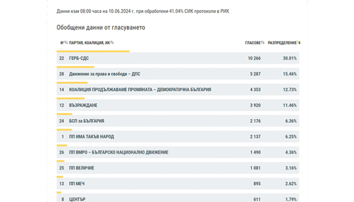 При 41% обработени протоколи в Благоевград: ГЕРБ и ДПС водят