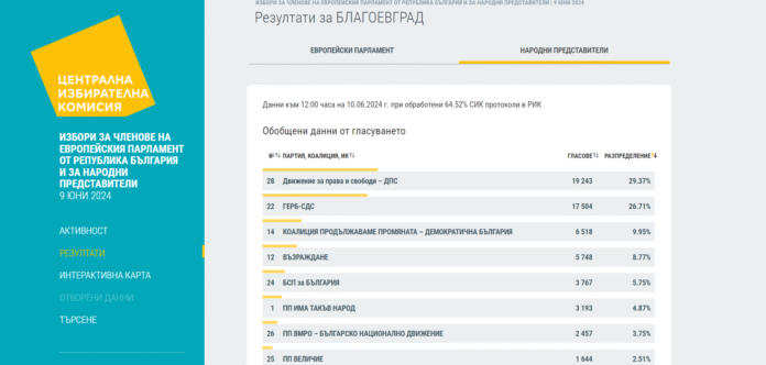 При 64% обработени протоколи в РИК-Благоевград: ДПС остават първи