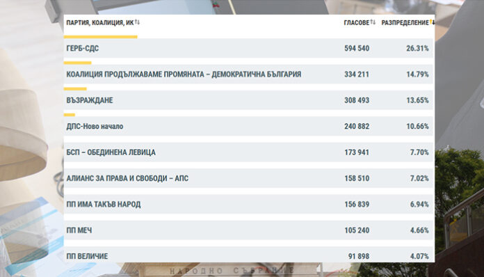 При 93.27% обработени протоколи: 9 партии влизат в 51-ото НС