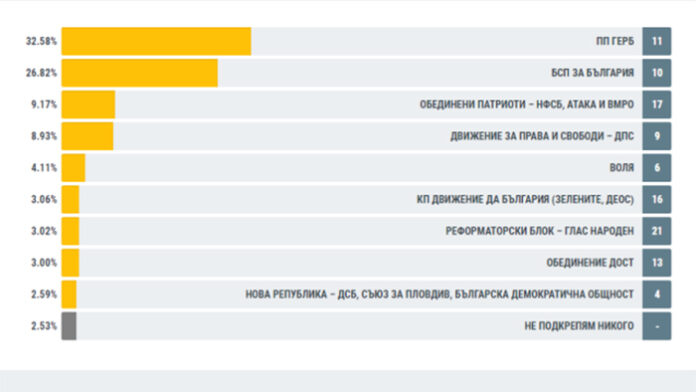 При близо 95% обработени протоколи: Пет партии влизат в парламента