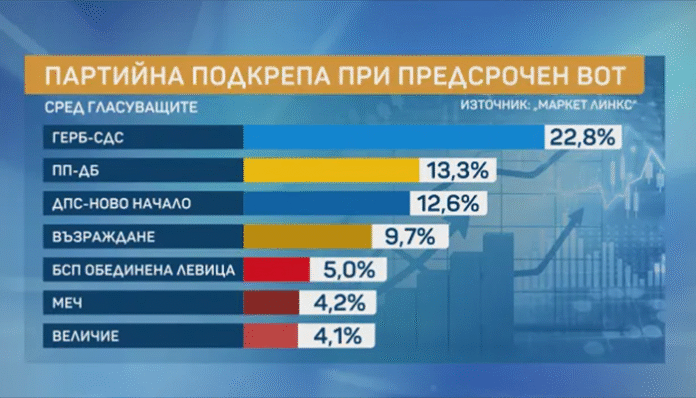При предсрочни избори: ГЕРБ първи