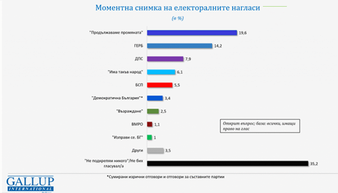 „Продължаваме промяната“ събира подкрепата на 19