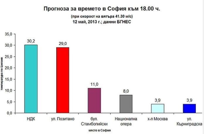 Прогноза за времето: Въпреки дъжда-горещо при НДК и Позитано (БГНЕС)