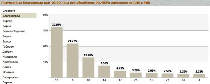 Прогнозните мандати в Пиринско: 5:3:2:1