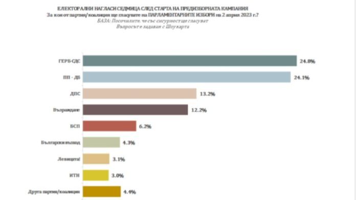 Проучване: ГЕРБ-СДС с минимална преднина пред ПП-ДБ