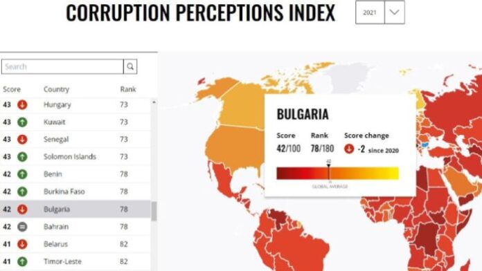 „Прозрачност без граници“: И през 2021 г. България е била най-корумпирана в ЕС