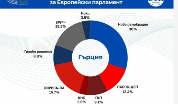 Първи данни за евровота в Гърция: Победа на управляващите от 